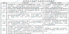 中国五大氢能产业集聚区发展现状及未来趋势预测