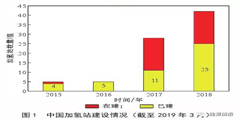 中国氢能基础设施产业发展分析